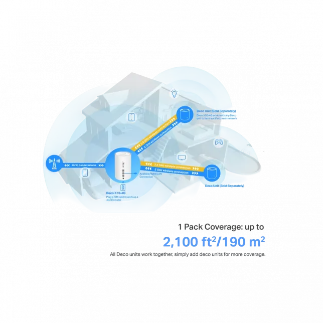 Система WiFi-Mesh TP-LINK Deco X10 4G/LTE. AX1500, 3xGE LAN/WAN, 1мод