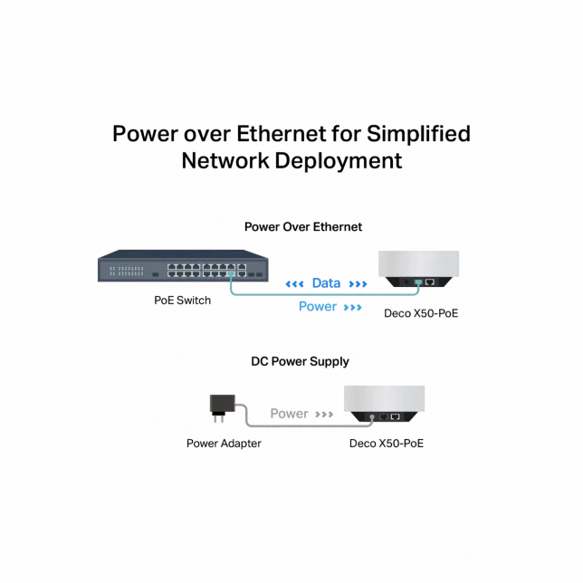 Система WiFi-Mesh TP-LINK Deco X50 AX3000, 1xGE LAN/WAN, 1x2,5GE LAN/WAN, 2мод, PoE