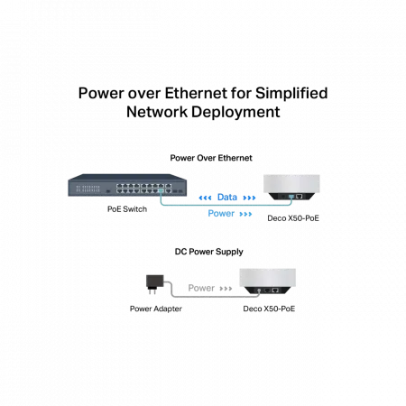 Система WiFi-Mesh TP-LINK Deco X50 AX3000, 1xGE LAN/WAN, 1x2,5GE LAN/WAN, 2мод, PoE